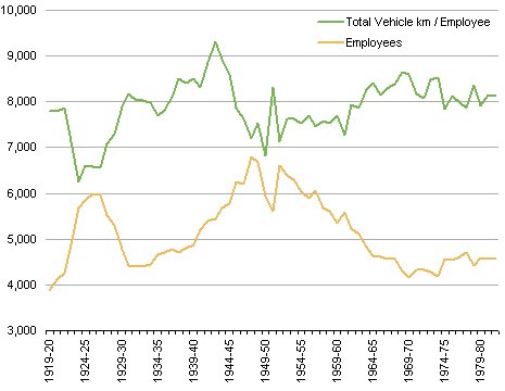 Vehicles kilometres per employee and employees, 1919-20 to 1981-82. Source M&MTB