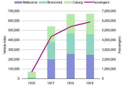 MBCTT vehicle miles by municipality and passengers, 1916 to 1919. Source MBCTT annual reports.